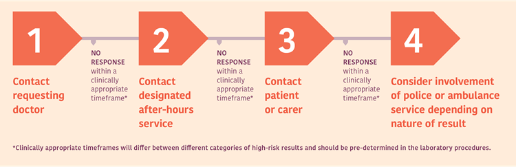 escalation of test results